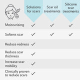 Science of Skin Solution for Scars - Advanced Active Scar Cream. Reduces the appearance of old & new scars. Clinically proven to reduce the appearance of scarring