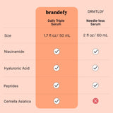 Brandefy Daily Triple - Niacinamide Serum, Peptides and Hyaluronic Acid. Hydrating & Plumping Serum for Bright, Smooth, Firm & Dewy Skin, 1.7oz, Made In The USA