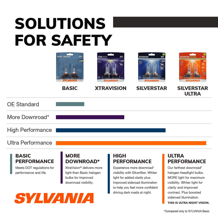 SYLVANIA - H11 SilverStar Ultra - High Performance Halogen Headlight Bulb, High Beam, Low Beam and Fog Replacement Bulb, Brightest Downroad with Whiter Light, Tri-Band Technology (Contains 2 Bulbs)